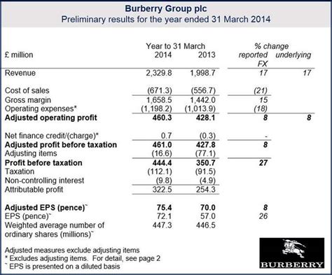 burberry capital expenditure